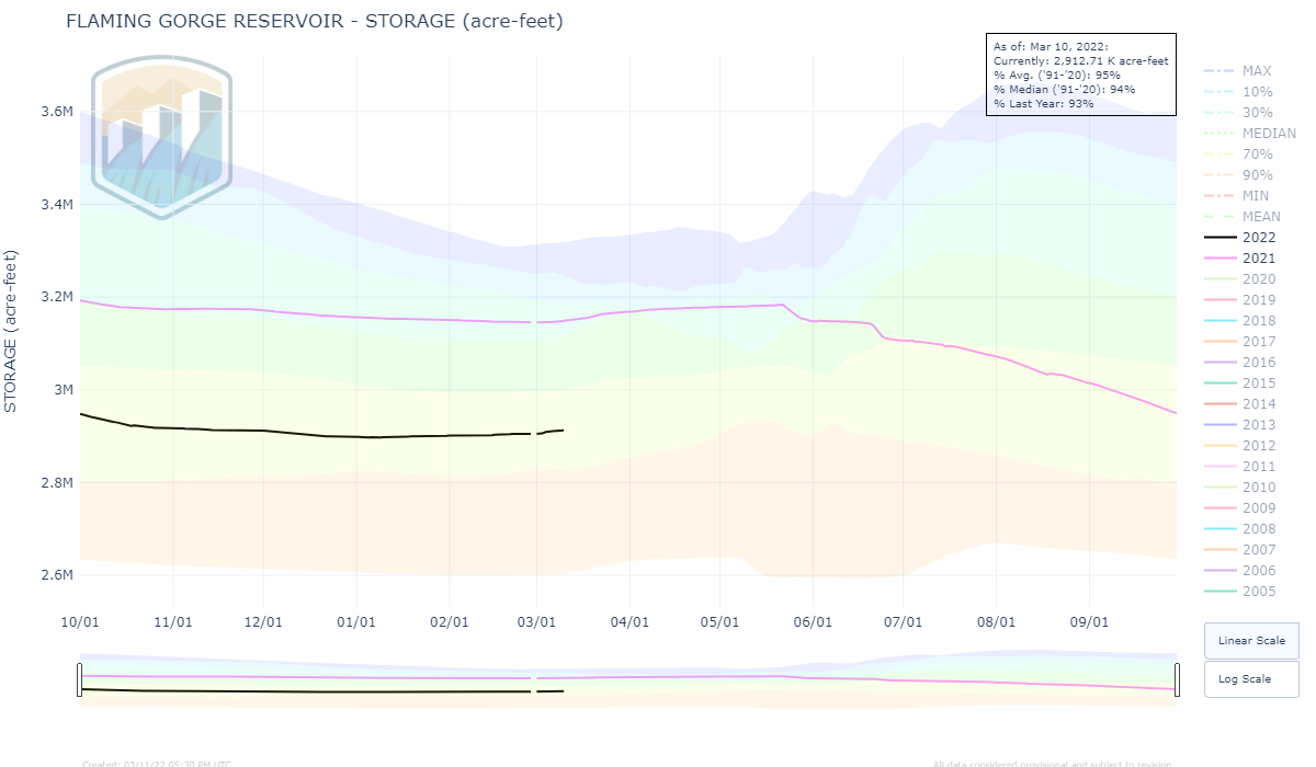 Flaming Gorge Reservoir Water Data