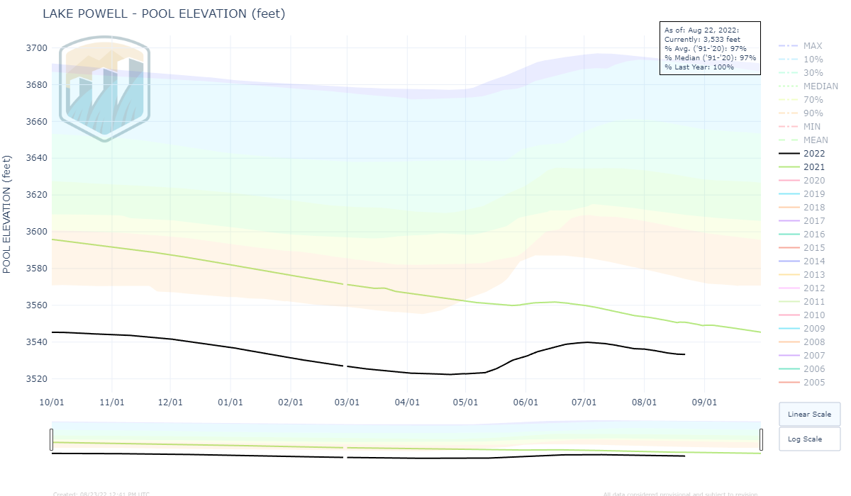 Lake Powell Pool Elevation