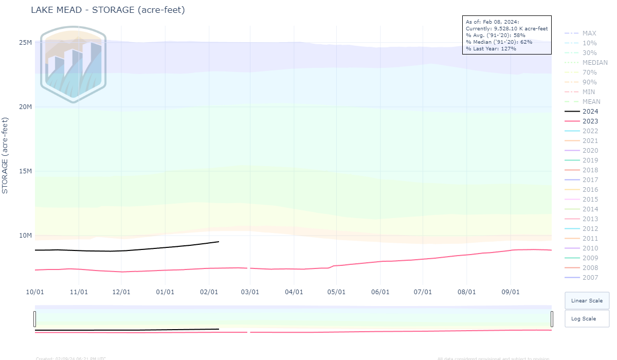 Lake Mead Storage Graph