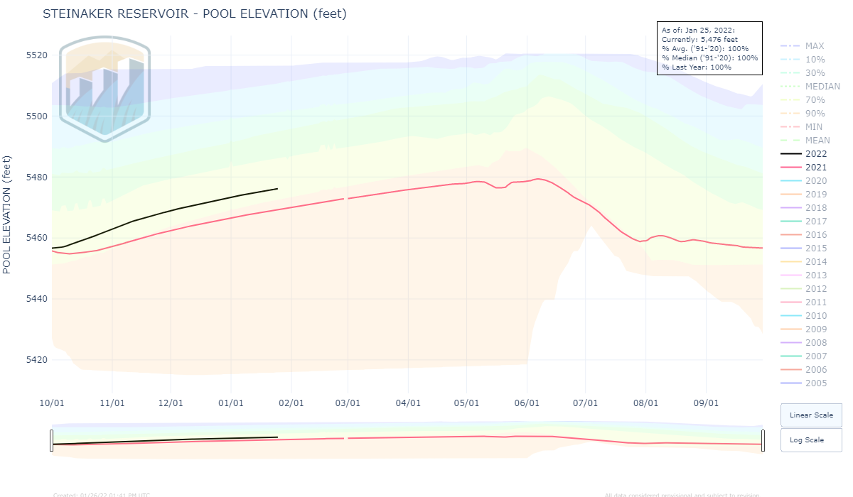 Steinaker Reservoir Pool Elevation