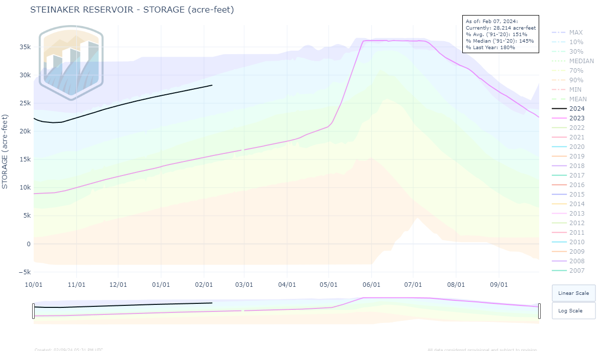 Steinaker Reservoir Data