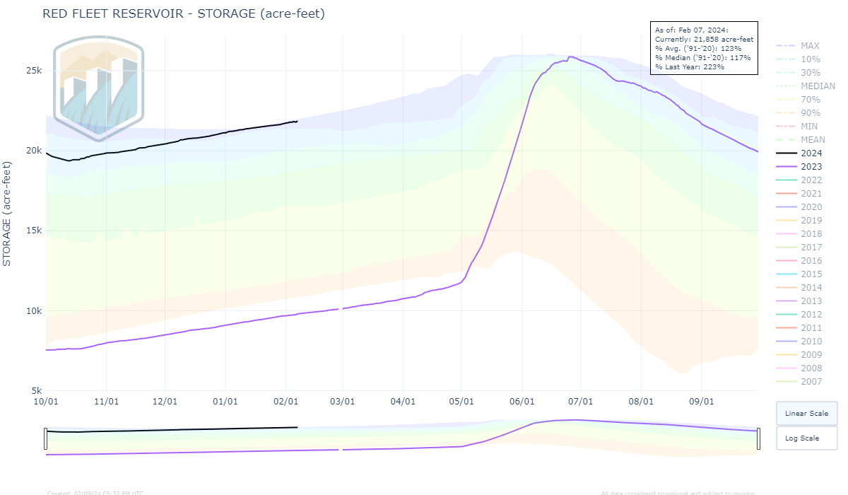 Red Fleet Reservoir Data