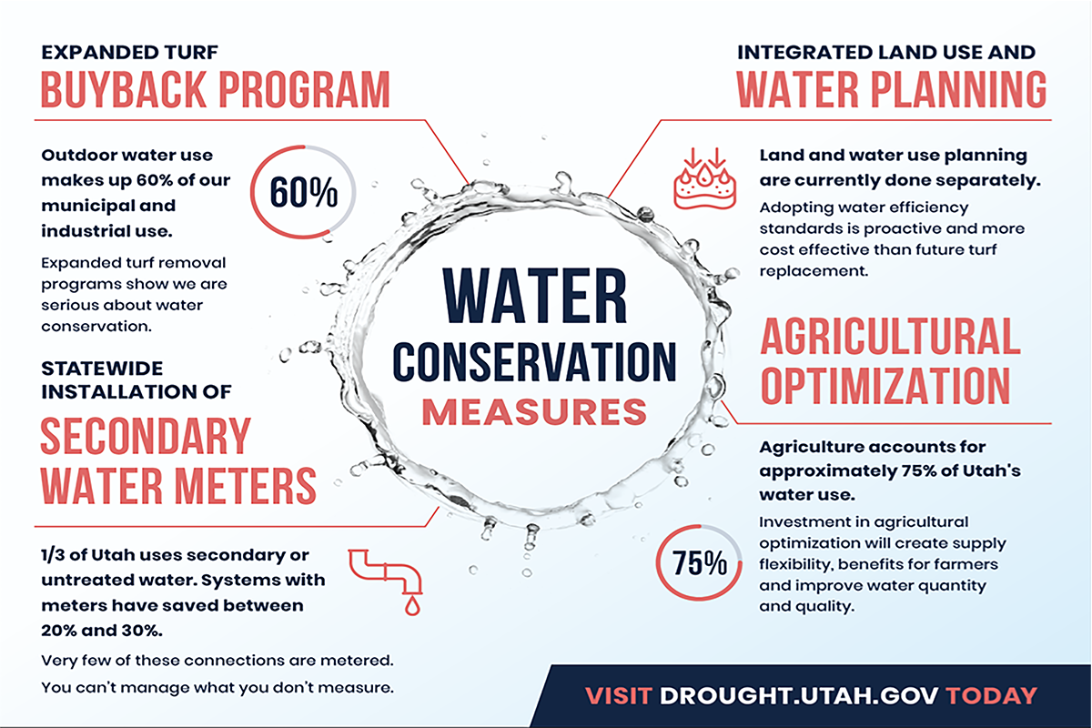 Utah Water Conservation Focus Areas
