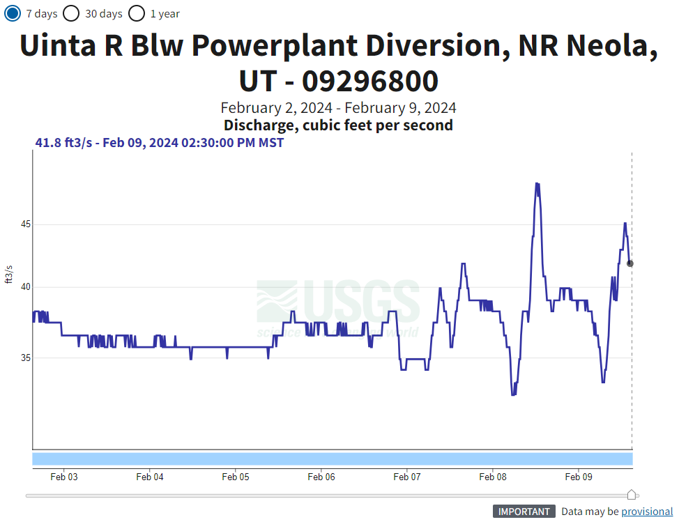 Uinta River USGS Data