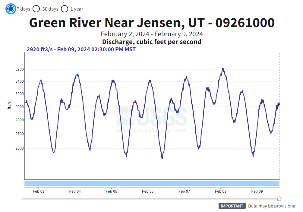 Green River USGS Flow Data