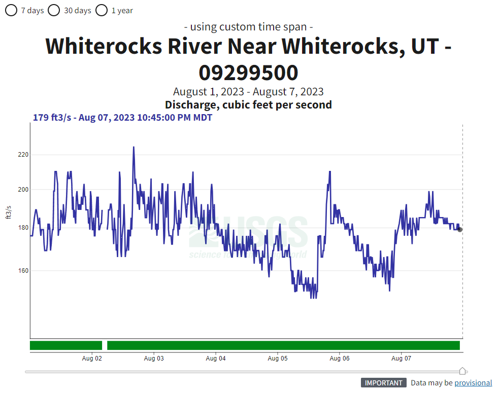 Whiterocks River USGS Data